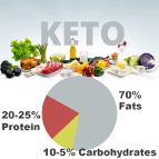 Keto